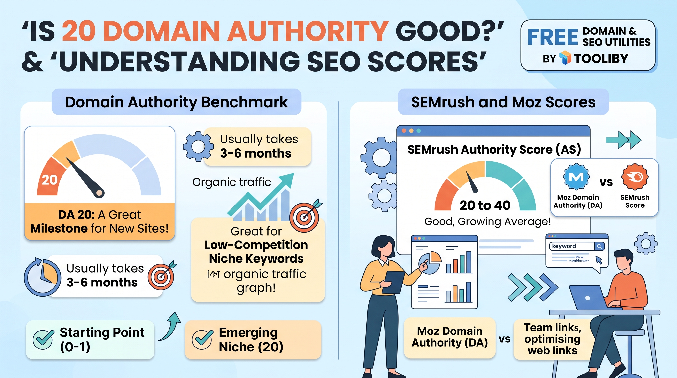 Is 20 Domain Authority Good? (SEMrush Scores, Cool Domains & Low-Competition SEO Guide)